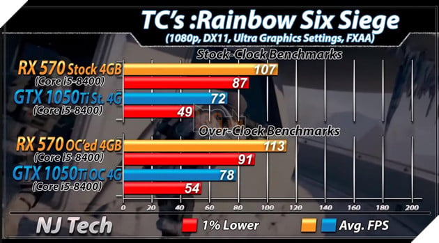 Какая видеокарта лучше gtx 1050 ti или rx 570