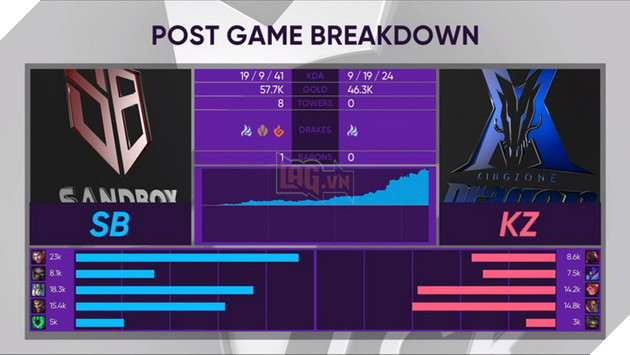 Chỉ số chênh lệch giữa tân binh Sandbox Gaming và Kingzone
