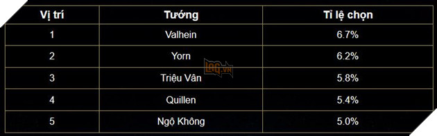 Liên Quân Mobile: Trợ thủ trở lại độc chiếm Bảng xếp hạng Tuần 7