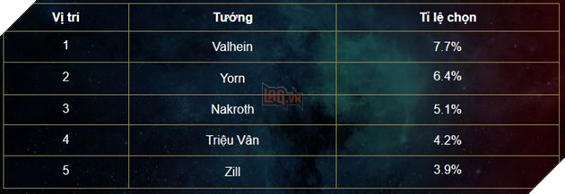 Liên Quân Mobile: Trợ thủ trở lại độc chiếm Bảng xếp hạng Tuần 3