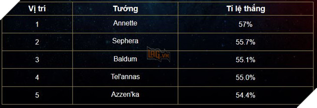 Liên Quân Mobile: Trợ thủ trở lại độc chiếm Bảng xếp hạng Tuần
