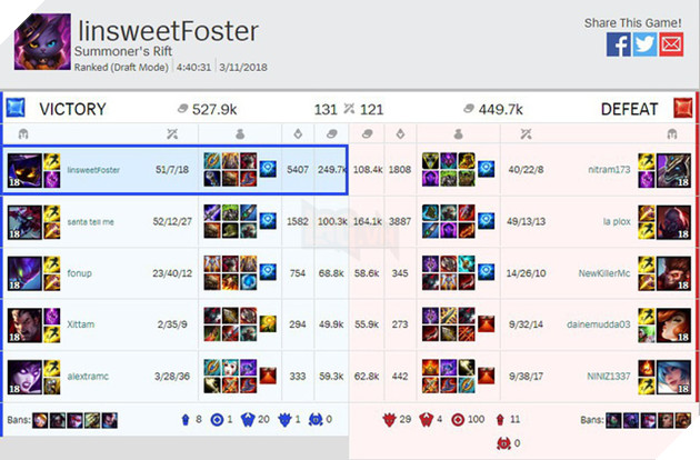 Thống kê LMHT: Đã có hơn 11 tỷ điểm hạ gục trong suốt năm 2018 vừa qua 2