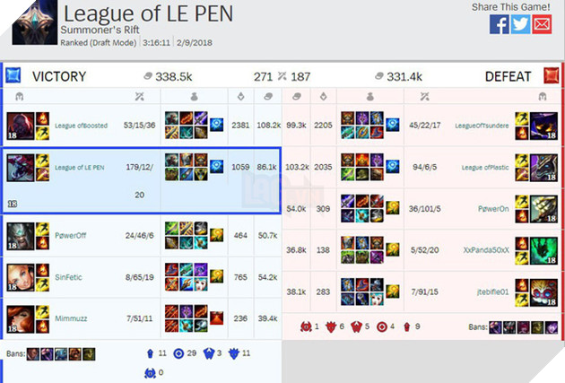 Thống kê LMHT: Đã có hơn 11 tỷ điểm hạ gục trong suốt năm 2018 vừa qua 3