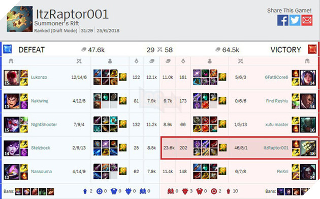 Thống kê LMHT: Đã có hơn 11 tỷ điểm hạ gục trong suốt năm 2018 vừa qua 7