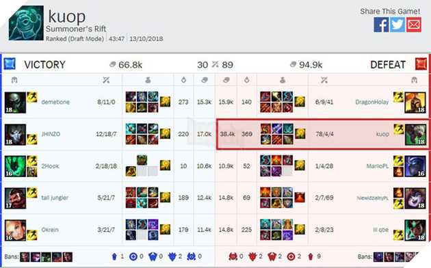 Thống kê LMHT: Đã có hơn 11 tỷ điểm hạ gục trong suốt năm 2018 vừa qua 9