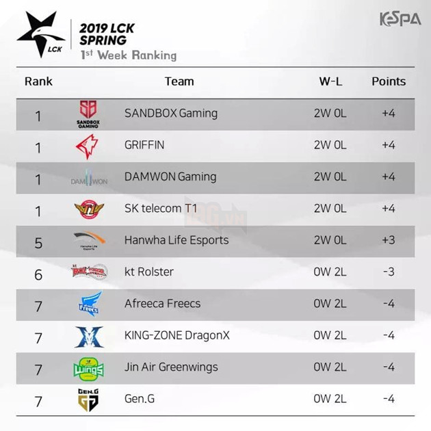 LCK mùa xuân 2019 - Đánh giá tuần đầu, SKT và những người bạn mới