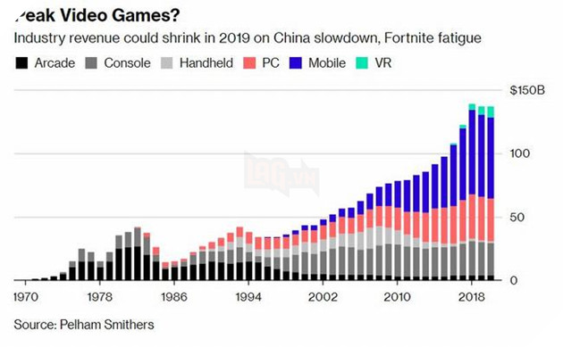 Dường như ngành công nghiệp game đang sụt giảm? 3