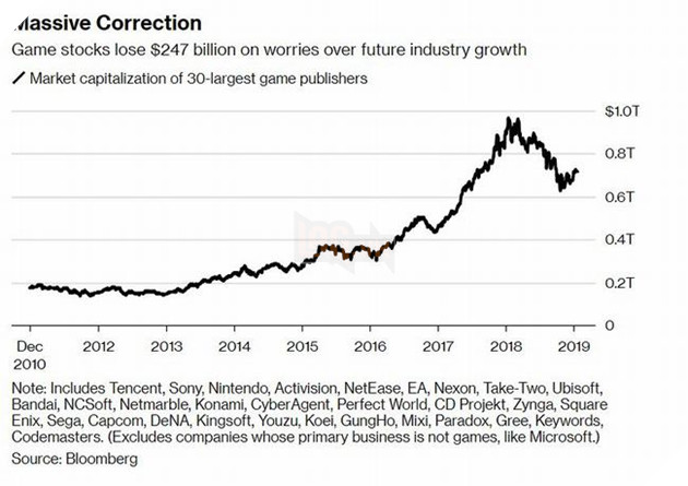 Dường như ngành công nghiệp game đang sụt giảm? 5