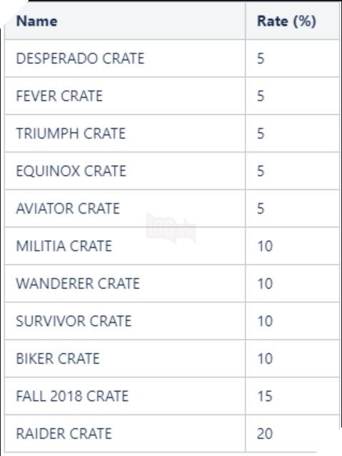 Thay đổi tỉ lệ rơi hòm ngẫu nhiên trong PUBG bản cập nhật #25 trên máy chủ thử nghiệm. Nguồn: Internet.