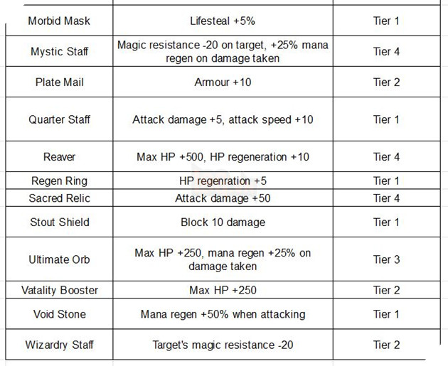 Dota Auto Chess: Huong dan tong hop Quai vat, Trang bi va Cong thuc ket hop can biet 6 Dota Auto Chess: Hướng dẫn tổng hợp Quái vật, Trang bị và Công thức kết hợp cần biết 6