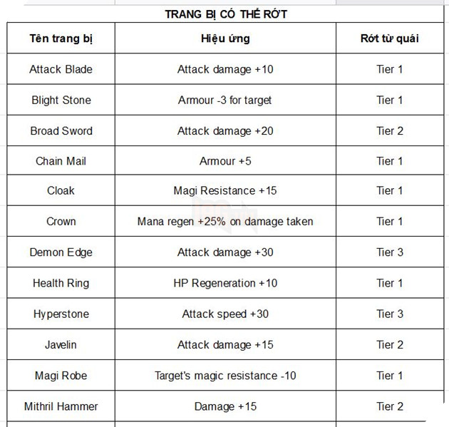 Dota Auto Chess: Huong dan tong hop Quai vat, Trang bi va Cong thuc ket hop can biet 5 Dota Auto Chess: Hướng dẫn tổng hợp Quái vật, Trang bị và Công thức kết hợp cần biết 5