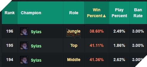 LMHT: Sở hữu tỉ lệ thắng quá tệ hại, Sylas khiến Riot Games phải buff gấp dù mới ra mắt - Ảnh 2. LMHT: Sở hữu tỉ lệ thắng quá tệ hại, Sylas khiến Riot Games phải buff gấp dù mới ra mắt - Ảnh 2.