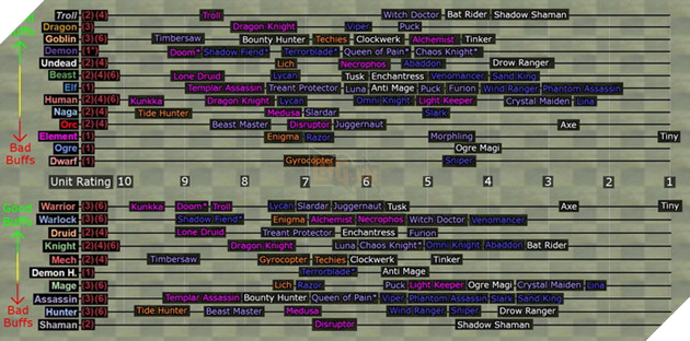 Xếp hạng hero trong Dota auto chess