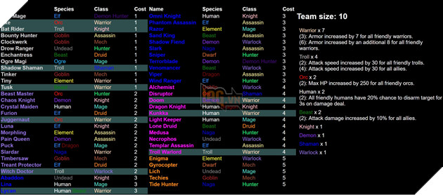 Dota 2 Auto Chess - Tong hop 13 Line up combo dua theo Species va Class hot nhat 4 Dota 2 Auto Chess - Tổng hợp 13 Line up combo dựa theo Species và Class hot nhất 4