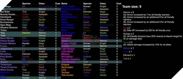 Dota 2 Auto Chess - Tong hop 13 Line up combo dua theo Species va Class hot nhat 3 Dota 2 Auto Chess - Tổng hợp 13 Line up combo dựa theo Species và Class hot nhất 3