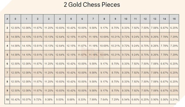 Dota Auto Chess: Chi tiet ti le chinh xac ra cac tuong tu 1 Gold den 5 Gold ban can biet 3 Tỉ lệ ra 2 quân Gold Dota Auto Chess