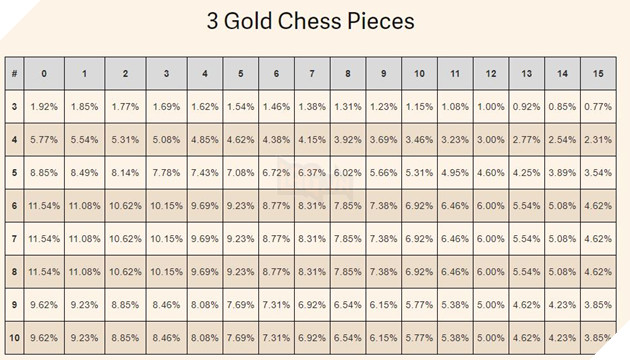 Dota Auto Chess: Chi tiet ti le chinh xac ra cac tuong tu 1 Gold den 5 Gold ban can biet 4 Tỉ lệ ra 3 quân Gold Dota Auto Chess