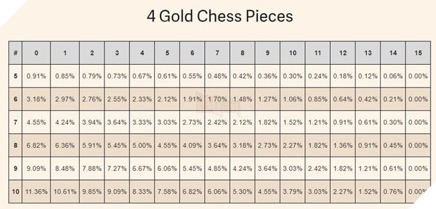Dota Auto Chess: Chi tiet ti le chinh xac ra cac tuong tu 1 Gold den 5 Gold ban can biet 5 Tỉ lệ ra 4 quân Gold Dota Auto Chess
