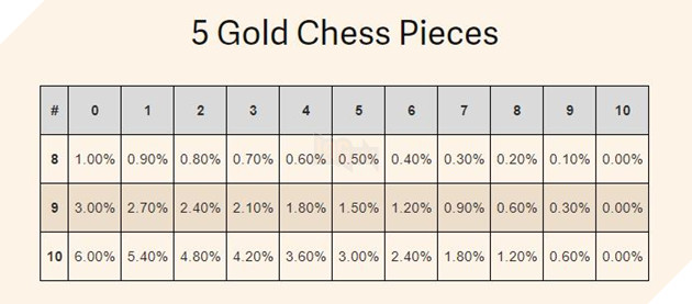Dota Auto Chess: Chi tiet ti le chinh xac ra cac tuong tu 1 Gold den 5 Gold ban can biet 6 Tỉ lệ ra 5 quân Gold Dota Auto Chess