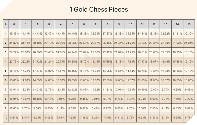 Dota Auto Chess: Chi tiet ti le chinh xac ra cac tuong tu 1 Gold den 5 Gold ban can biet 2 Tỉ lệ ra 2 quân Gold Dota Auto Chess