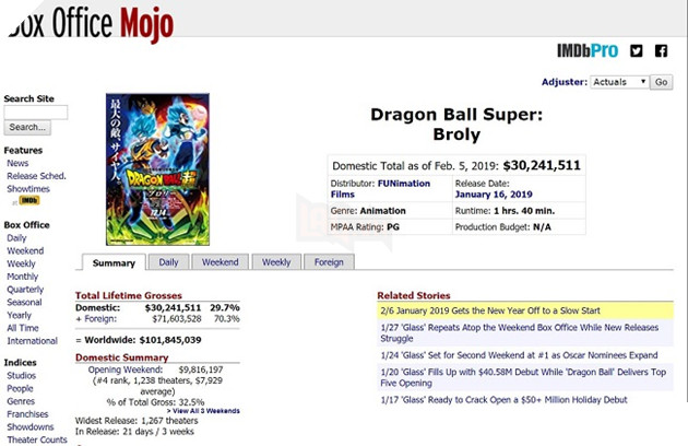 Dragon Ball Super: Broly danh dau cot moc doanh thu toan cau moi Dragon Ball Super: Broly đánh dấu cột mốc doanh thu toàn cầu mới