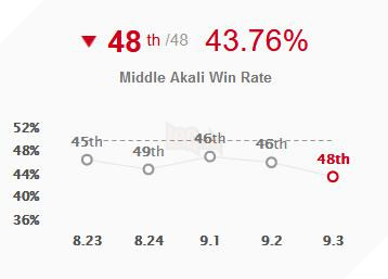 LMHT Tỉ lệ thắng của Akali tuột thảm thương