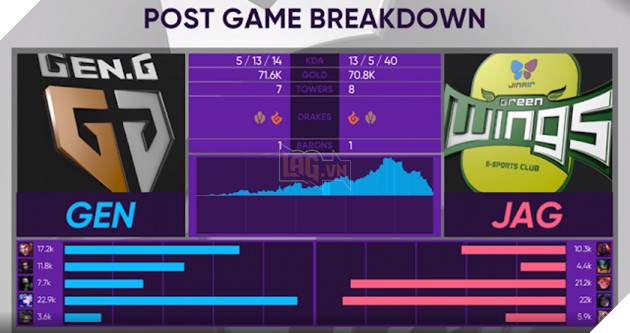 Cộng đồng bảo nhau LCK năm nay làm ăn chán quá, đồ họa dựng bản MVP quá xấu 9