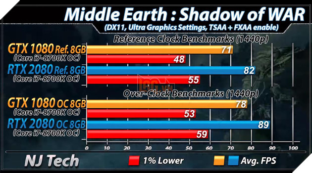 Benchmark RTX 2080 vs GTX 1080 trên tựa game Middle Earth: Shadow of War. Nguồn: njtech.