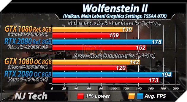 Benchmark RTX 2080 vs GTX 1080 trên tựa game Wolfenstein II. Nguồn: njtech.
