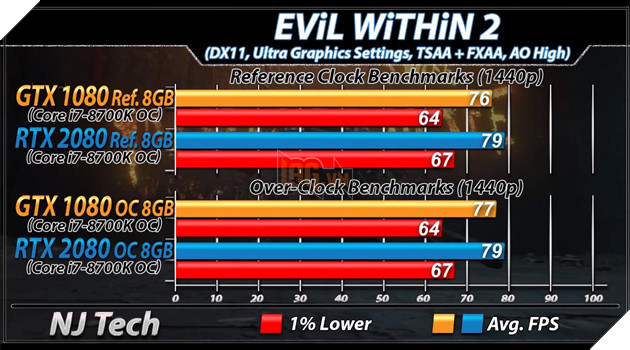 Benchmark RTX 2080 vs GTX 1080 trên tựa game EViL WiTHiN 2. Nguồn: njtech.