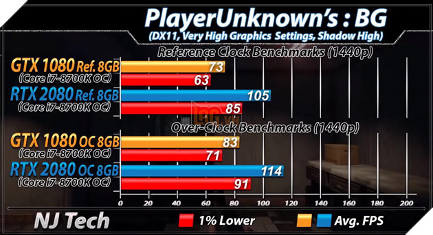 Benchmark RTX 2080 vs GTX 1080 trên tựa game PUBG. Nguồn: njtech.