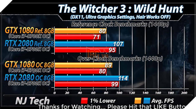 Benchmark RTX 2080 vs GTX 1080 trên tựa game The Witcher 3: Wild Hunt. Nguồn: njtech.