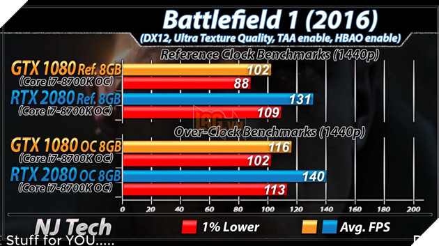 Benchmark RTX 2080 vs GTX 1080 trên tựa game Battlefield 1. Nguồn: njtech.
