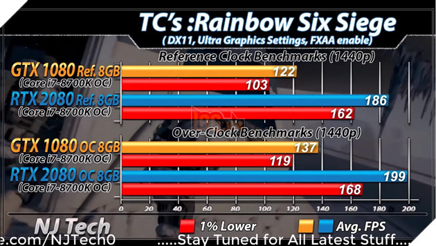 Benchmark RTX 2080 vs GTX 1080 trên tựa game TC's: Rainbow Six Siege. Nguồn: njtech.