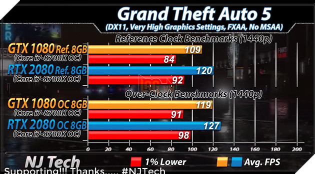 Benchmark RTX 2080 vs GTX 1080 trên tựa game GTA 5. Nguồn: njtech.
