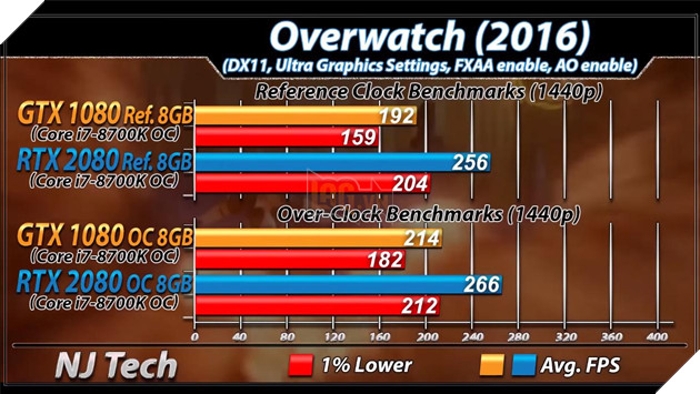 Benchmark RTX 2080 vs GTX 1080 trên tựa game Overwatch. Nguồn: njtech.
