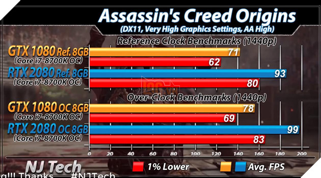 Benchmark RTX 2080 vs GTX 1080 trên tựa game Assassin's Creed: Origins. Nguồn: njtech.