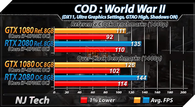 Benchmark RTX 2080 vs GTX 1080 trên tựa game COD: World War II. Nguồn: njtech.