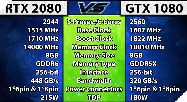 RTX 2080 vs GTX 1080 chi tiết thông số. RTX tất nhiên nhỉnh hơn về mọi mặt. Nguồn: njtech.