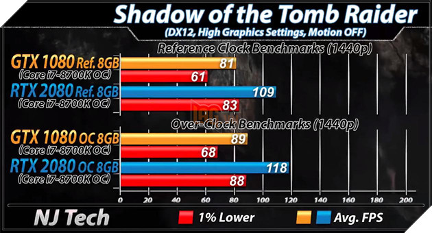 Benchmark RTX 2080 vs GTX 1080 trên tựa game Shadow of the Tomb Raider. Nguồn: Internet.