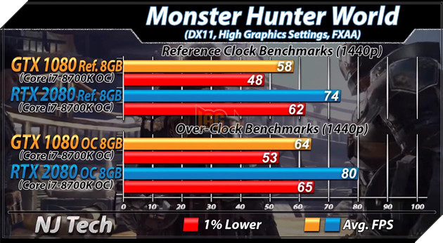 Benchmark RTX 2080 vs GTX 1080 trên tựa game Monster Hunter World. Nguồn: Internet.