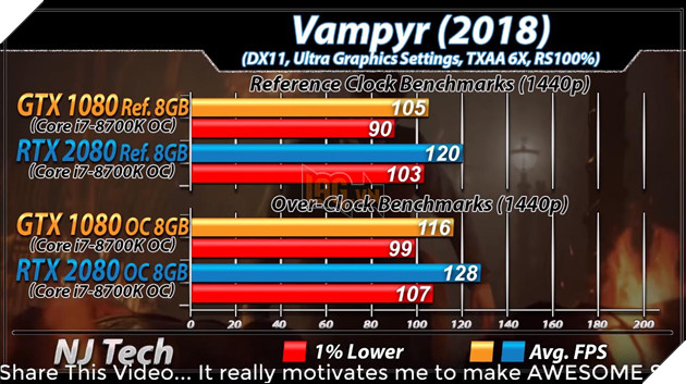Benchmark RTX 2080 vs GTX 1080 trên tựa game Vampyr. Nguồn: Internet.