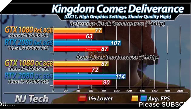 Benchmark RTX 2080 vs GTX 1080 trên tựa game Kingdom Come: Deliverance. Nguồn: Internet.