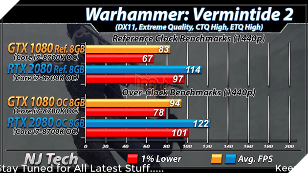 Benchmark RTX 2080 vs GTX 1080 trên tựa game Warhammer: Vermintide 2. Nguồn: Internet.