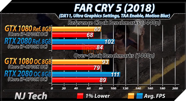 Benchmark RTX 2080 vs GTX 1080 trên tựa game Far Cry 5. Nguồn: Internet.