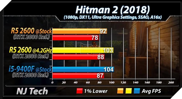 Ryzen 5 2600 vs Core i5 9400F benchmark tựa game Hitman 2. Nguồn: njtech.