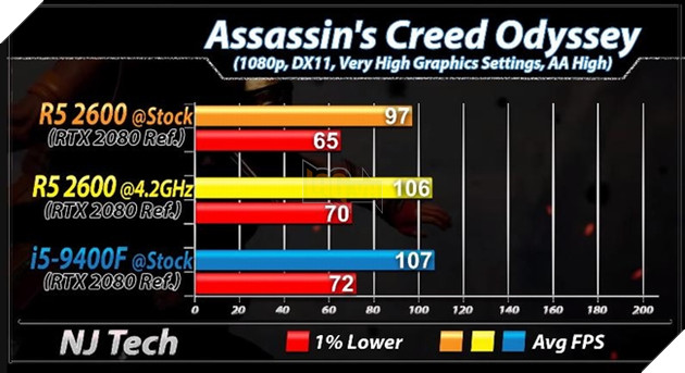 Ryzen 5 2600 vs Core i5 9400F benchmark tựa game Assassin's Creed: Odyssey. Nguồn: njtech.