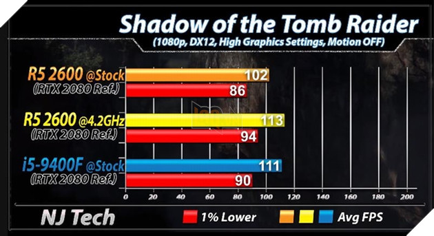 Ryzen 5 2600 vs Core i5 9400F benchmark tựa game Shadow of the Tomb Raider. Nguồn: njtech.