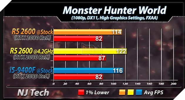 Ryzen 5 2600 vs Core i5 9400F benchmark tựa game Monster Hunter World. Nguồn: njtech.