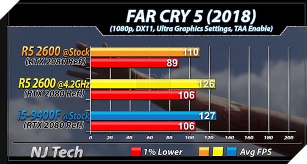 Ryzen 5 2600 vs Core i5 9400F benchmark tựa game Far Cry 5. Nguồn: njtech.